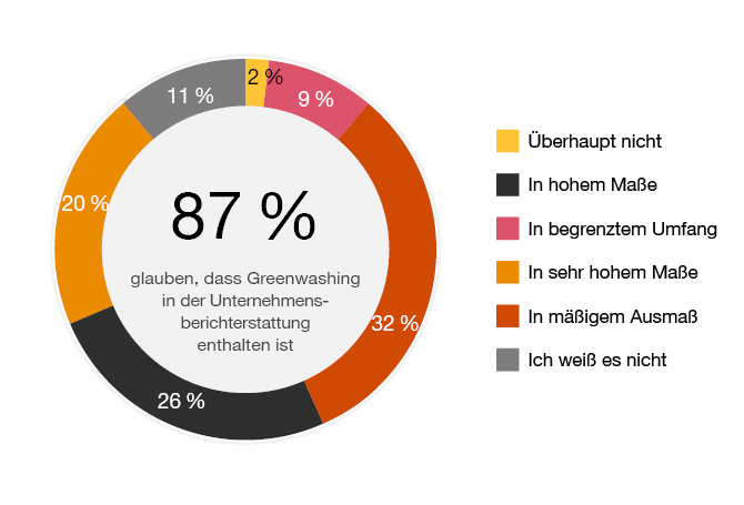 Greenwashing in der Unternehmensberichterstattung? 20%: in sehr hohem Ausmaß. 26%: in hohem Ausmaß.  32%: in mäßigem Ausmaß.