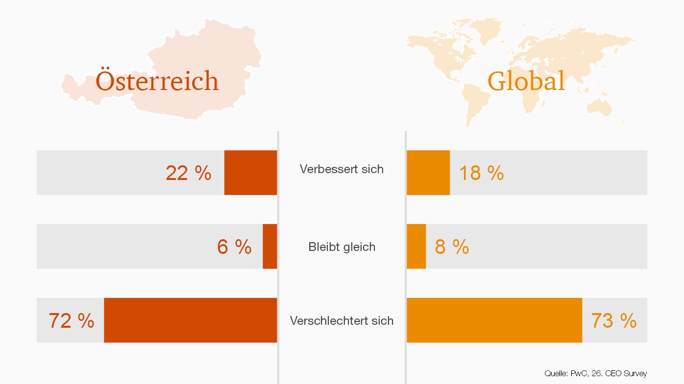 26. Global CEO Survey von PwC