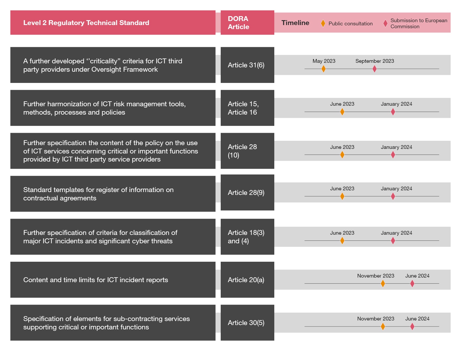 DORA - Digital Operational Resilience Act | Level 2 Regulatory Technical Standard