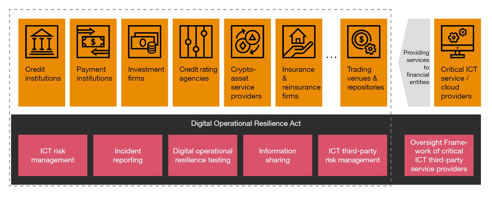DORA - Digital Operational Resilience Act | Which organisations are in scope? ICT Risk Management, Incident Reporting, Oversight Framework of critical ICT providers