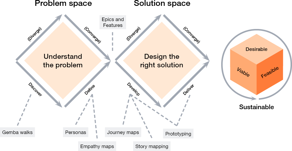 From Insight to Innovation: Mastering the Double Diamond in Design Thinking