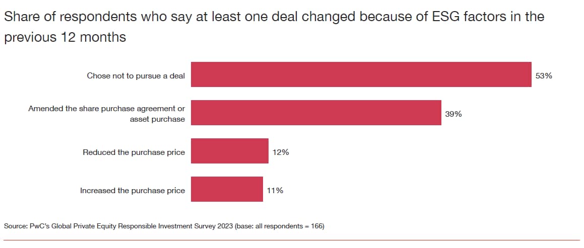 Effect of ESG factors on Deals
