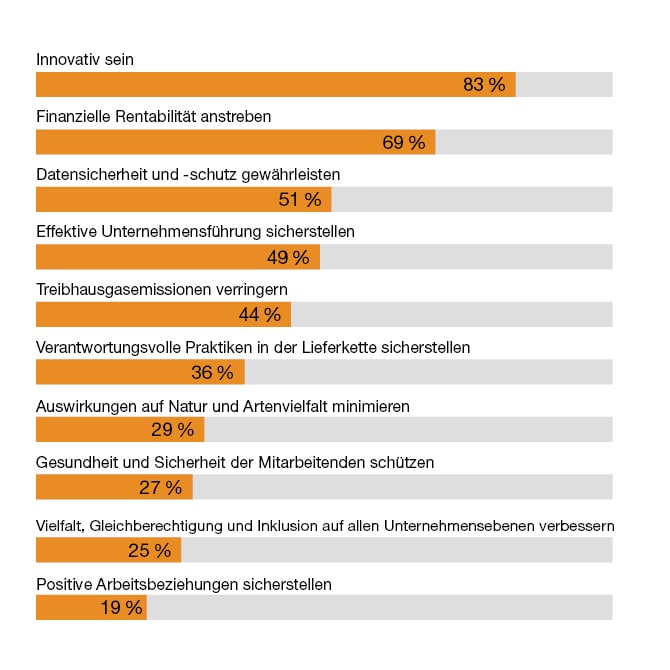 Prioritäten für Investor:innen