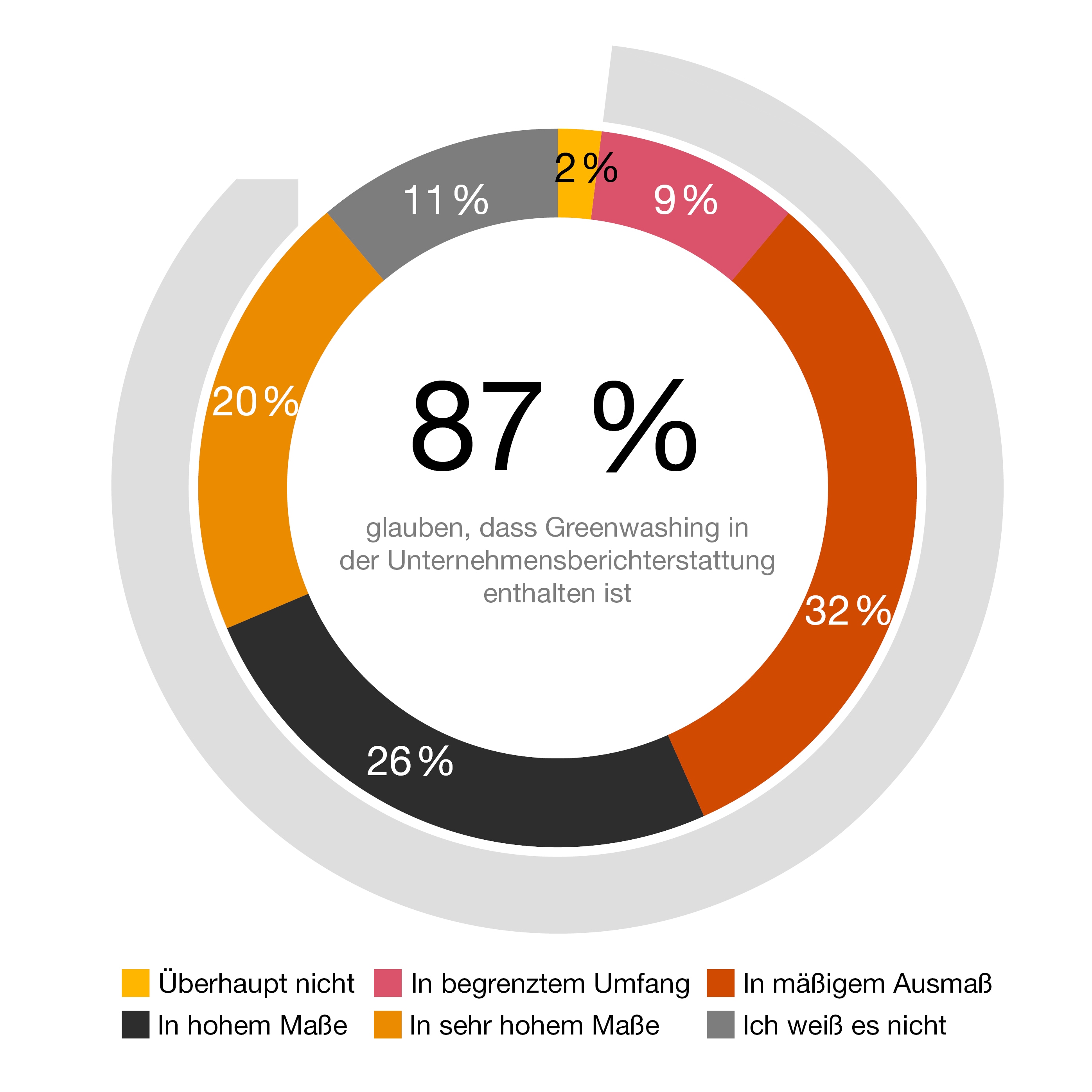 Vertrauen der Investor:innen in Maßnahmen
