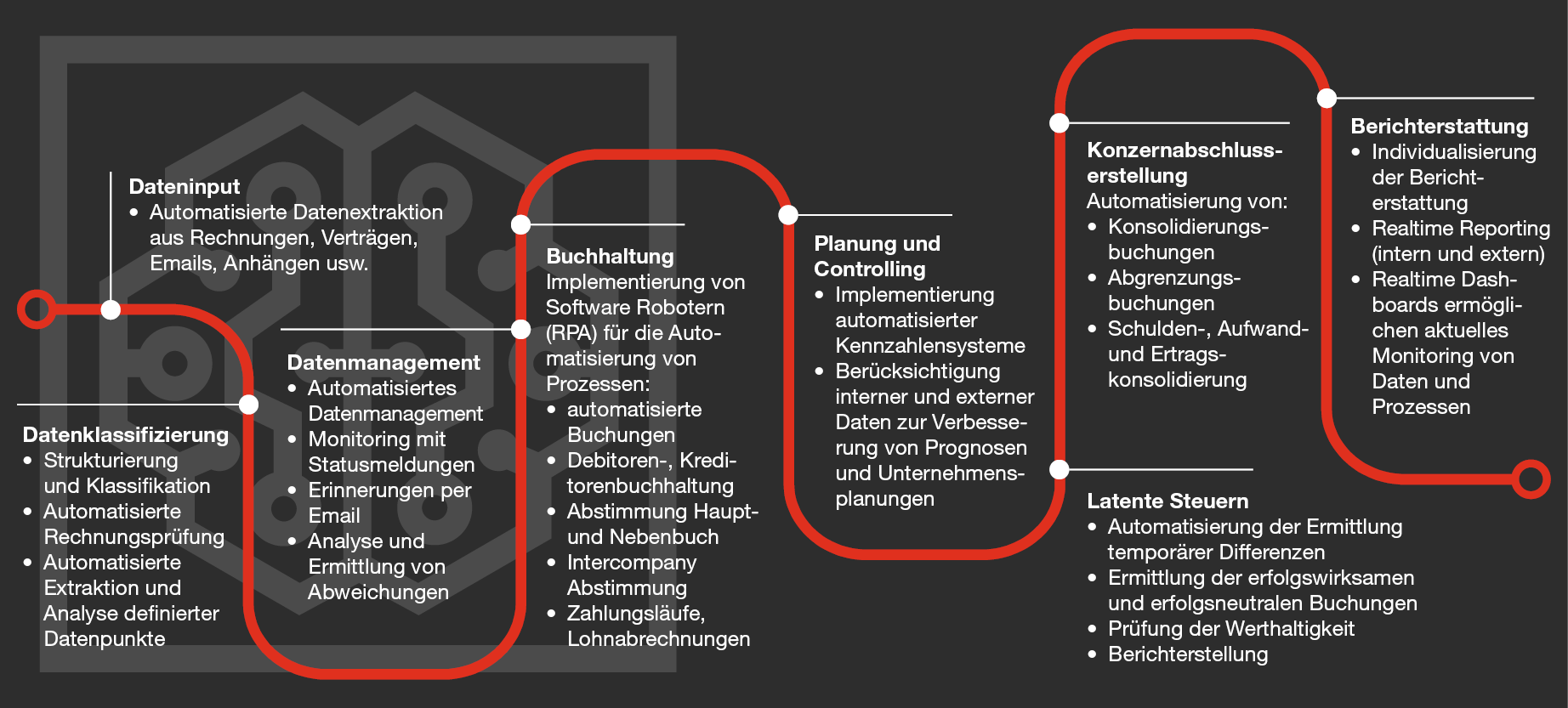 Digitalisierung des Rechnungswesens