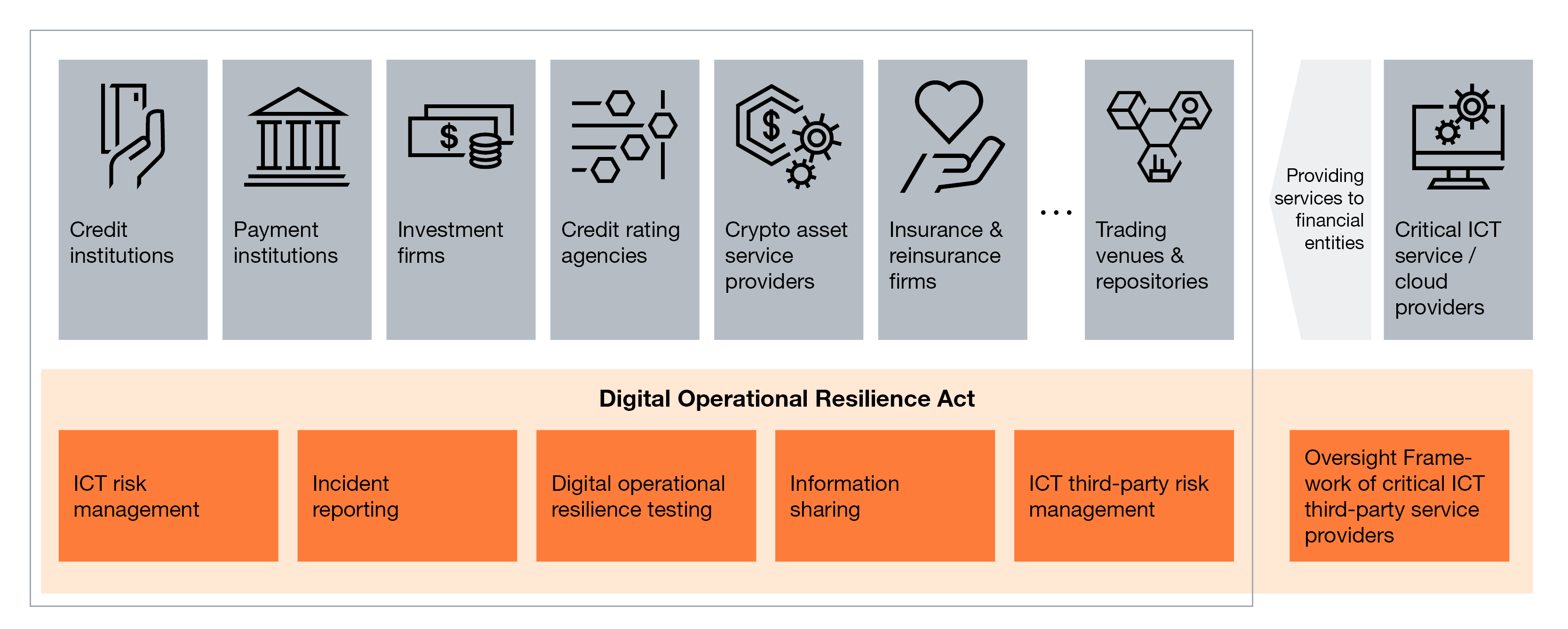 Digital Operational Resilience Act (DORA)