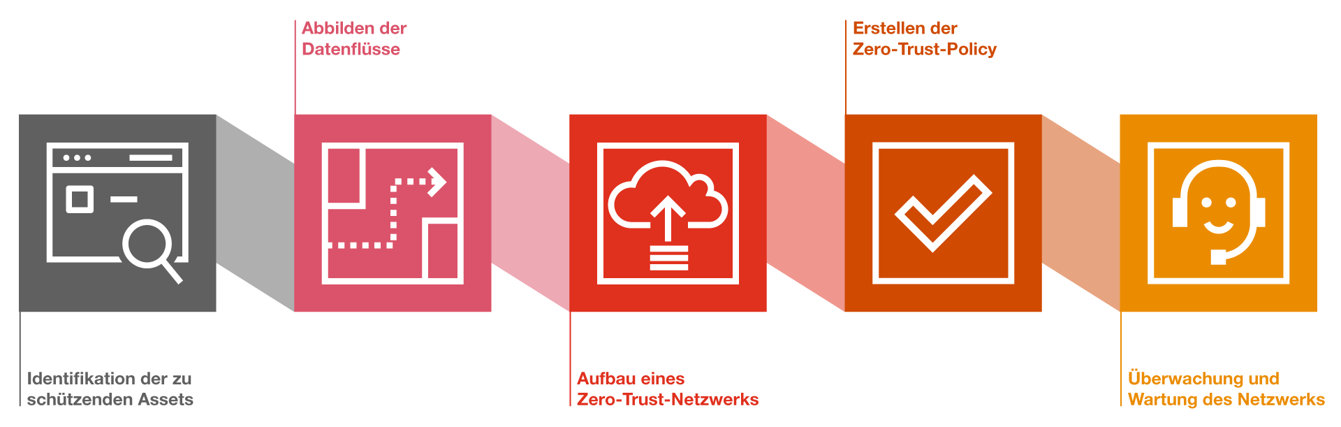 Identifikation von Assets, Abbilden der Datenflüsse, Aufbau eines Zero-Trust-Netzwerks, Erstellen der Zero Trust Policy, Überwachung und Wartung des Netzwerks