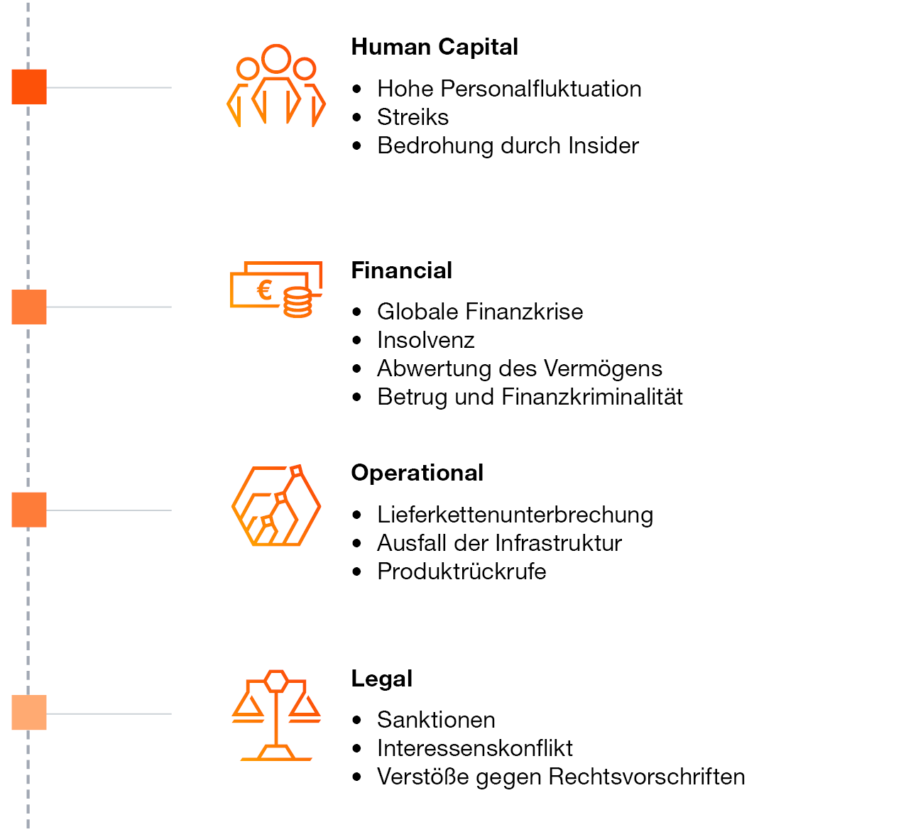 HR: Personalfluktuation, Operational: Lieferketten, Ausfall der Infrastruktur, Technologie: Defekte, Versagen.