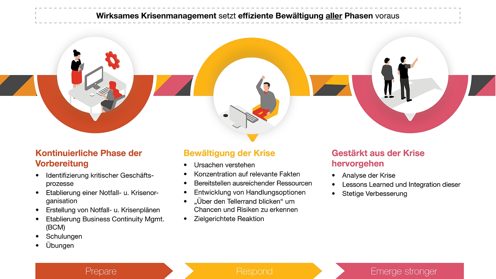 Kontinuierliche Phase der Vorbereitung, Bewältigung der Krise, gestärkt aus der Krise hervorgehen.