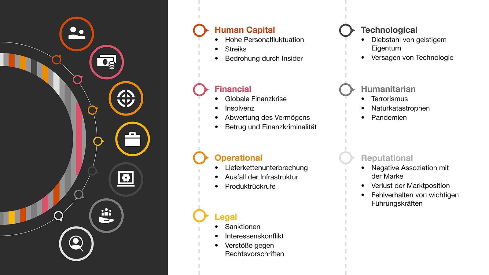 HR: Personalfluktuation, Operational: Lieferketten, Ausfall der Infrastruktur, Technologie: Defekte, Versagen, Diebstahl von geistigem Eigentum. Reputation: Negative Assoziationen mit der Marke, Verlust der Marktposition. Humanitäre Krisen: Terror, Katastrophen, Pandemie. Legal: Sanktionen, Konflikte, Verstöße. Finanziell: Finanzkrisen, Insolvenz, Betrug.