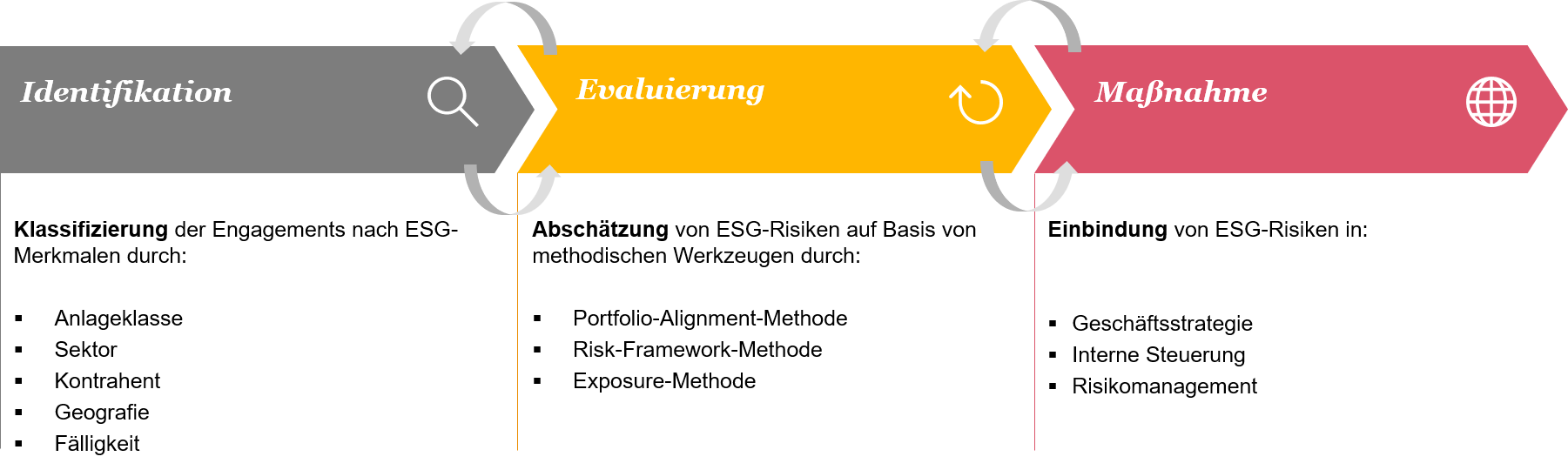 Umfassender Ansatz für die Bewertung von ESG-Risiken