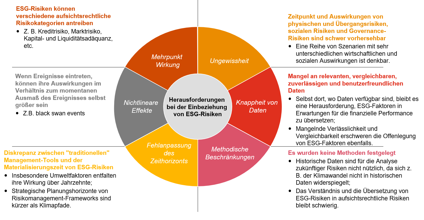 Herausforderungen bei der Einbeziehung von ESG-Risiken