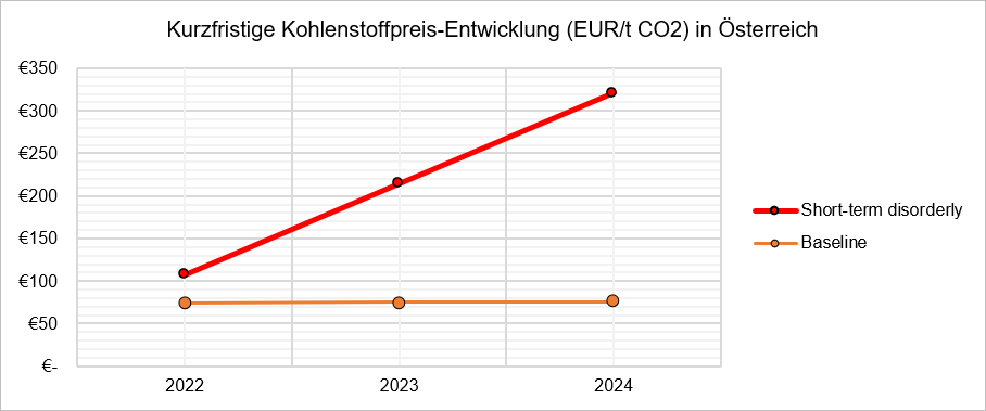 Kurzfristige Kohlenstoff-Entwicklung (EUR/t COs) in Österreich