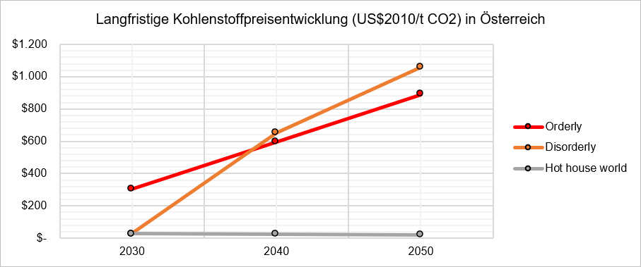 Langfristige Kohlenstoffpreisentwicklung (US$2010/t CO2) in Österreich