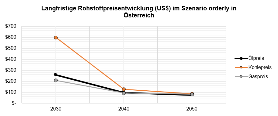 Langfristige Rohstoffpreisentwicklung (US$) im Szenario orderly in Österreich