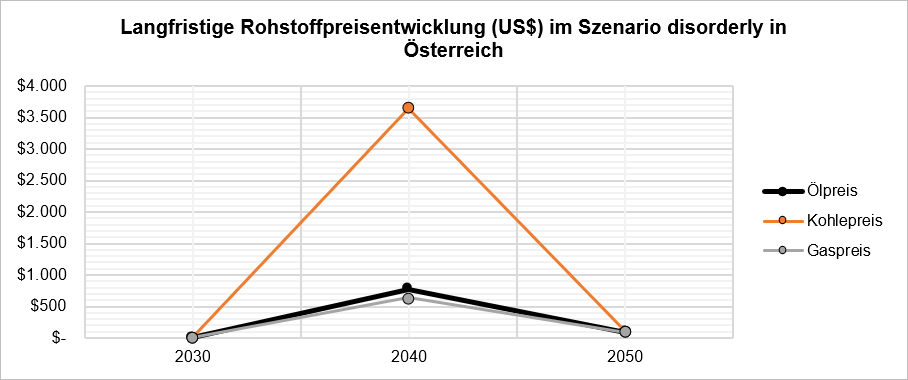 Langfristige Rohstoffpreisentwicklung (US$) im Szenario disorderly in Österreich