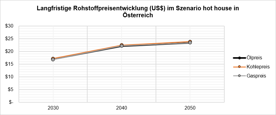 Langfristige Rohstoffpreisentwicklung (US$) im Szenario hot house in Österreich