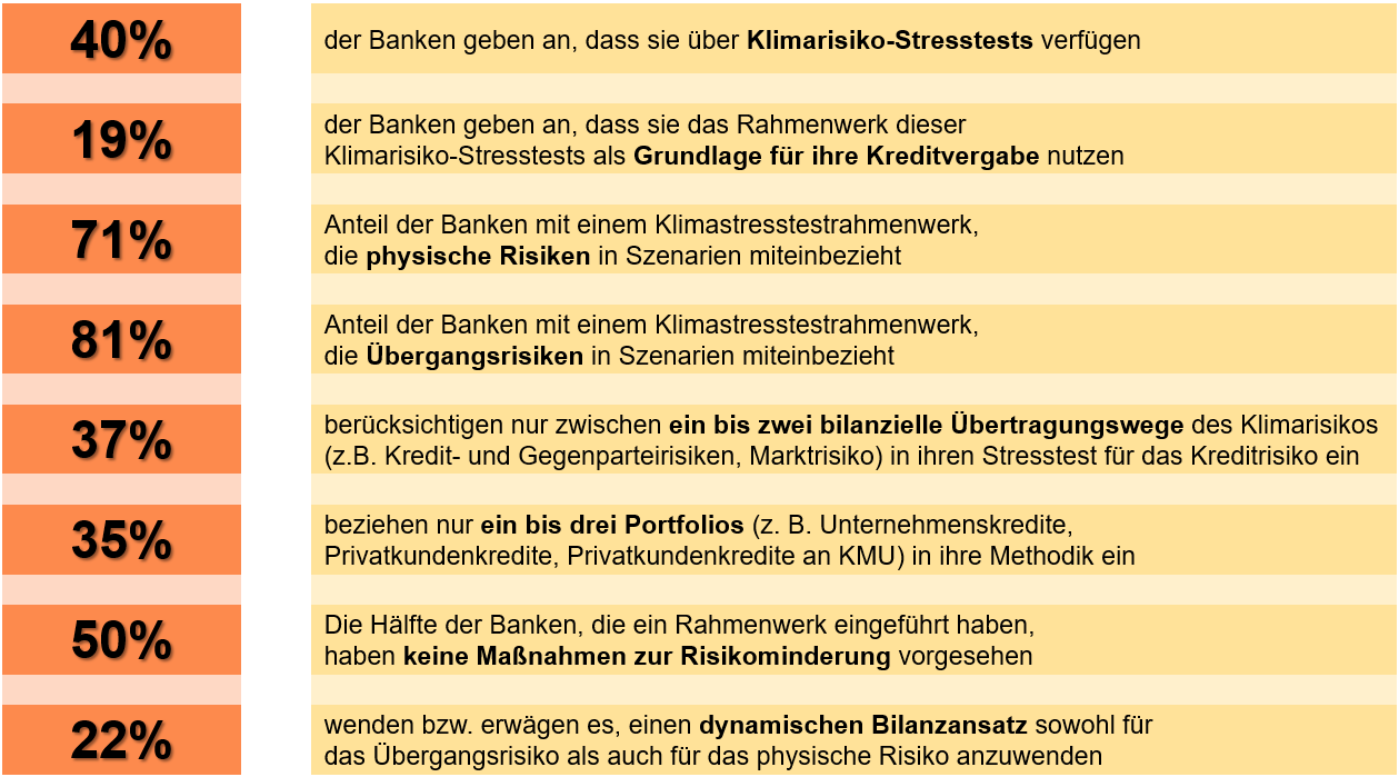 Keyfacts, 40% geben an, dass sie über Klimarisiko-Stresstests verfügen