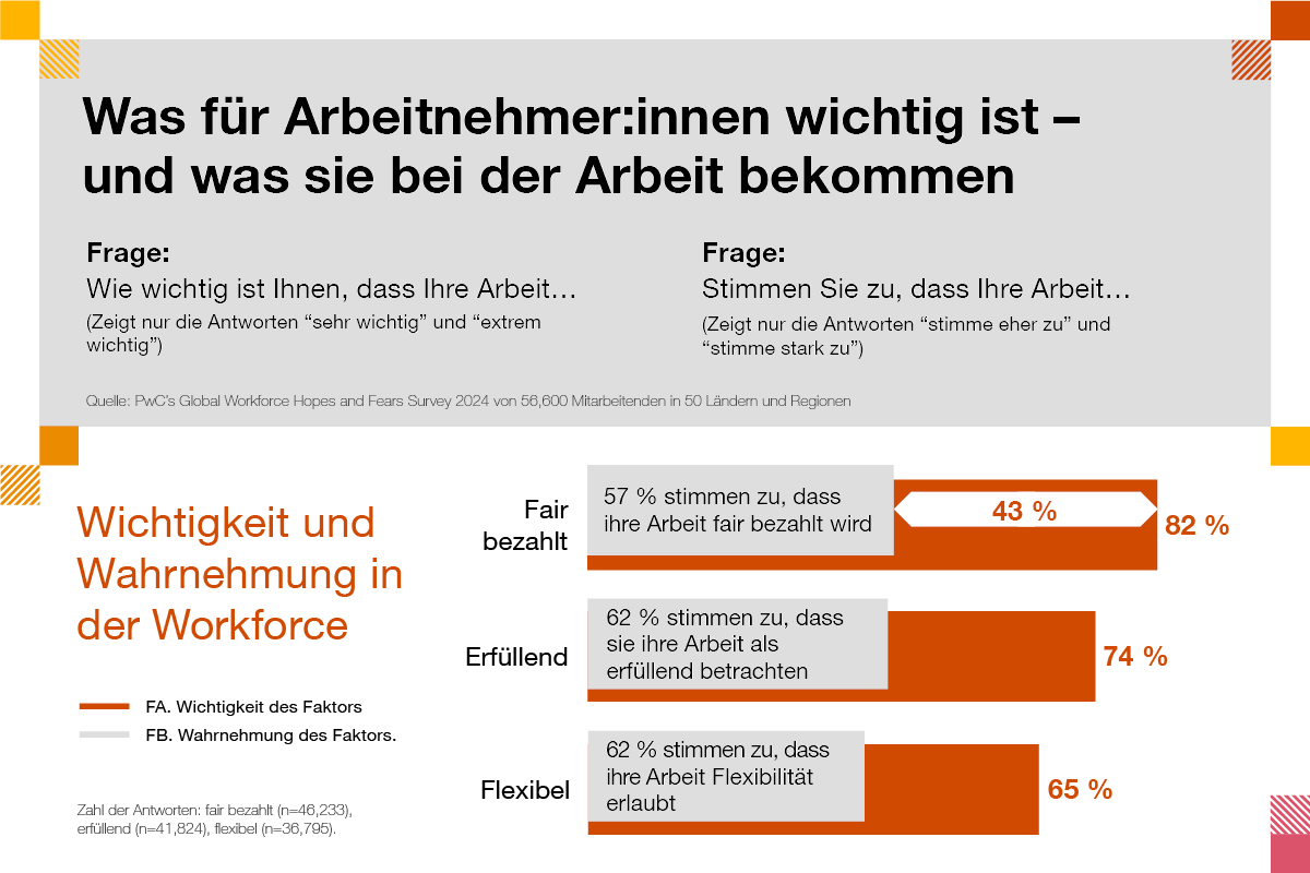 Was für Arbeitnehmende wichtig ist - und was sie bekommen