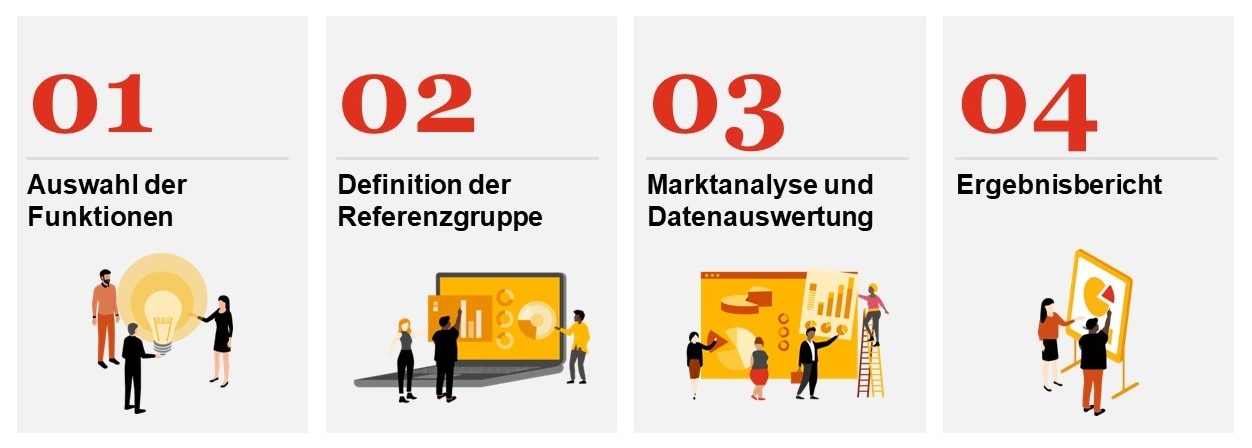 Auswahl der Funktionen, Definition der Referenzgruppe, Marktanalyse und Datenauswertung, Ergebnisbericht