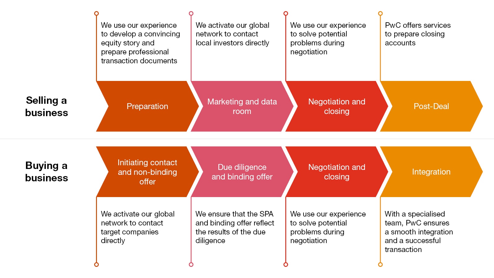 M&A Process
